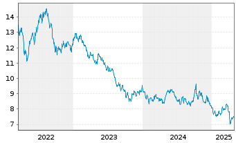 Chart Gl.X ETFs ICAV-WIND ENERGY ETF - 5 Jahre