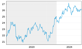 Chart JPM Ird.BB.US S.Cap Eq.ETF - 5 Jahre