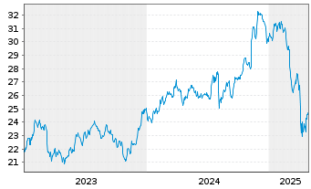 Chart JPM Ird.BB.US S.Cap Eq.ETF - 5 Jahre