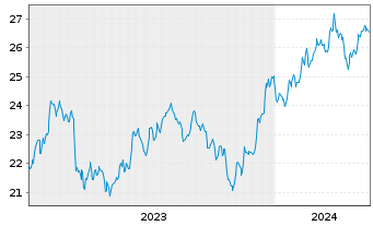 Chart JPM Ird.BB.US S.Cap Eq.ETF - 5 Years