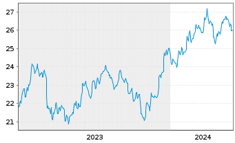 Chart JPM Ird.BB.US S.Cap Eq.ETF - 5 années