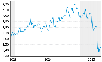 Chart UBS-S&P USA Div.Ari.ESG El.ETF USD - 5 Years