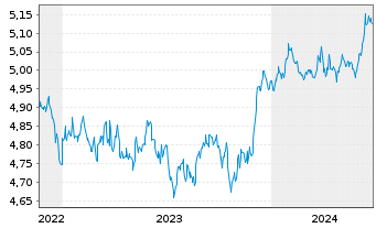 Chart Vanguard Fds-V ESG USD C.B ETF Acc. - 5 années