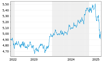 Chart Vanguard Fds-V ESG USD C.B ETF Acc. - 5 années