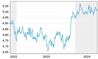 Chart Vanguard Fds-V ESG USD C.B ETF Acc. - 5 Years