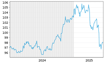 Chart iShsII-$ TIPS UCITS ETF USD - 5 années