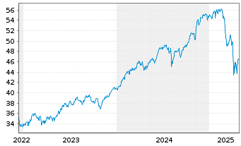 Chart HSBC S&P 500 UCITS ETF USD - 5 Jahre