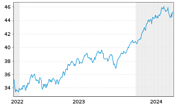 Chart HSBC S&P 500 UCITS ETF USD - 5 années