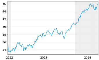 Chart HSBC S&P 500 UCITS ETF USD - 5 années
