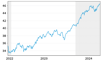 Chart HSBC S&P 500 UCITS ETF USD - 5 Years