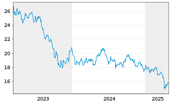 Chart Xtr.IE)MSCI Gl.SDG 7 AA Cl. USD - 5 années