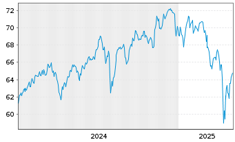 Chart Am.ETF-MSCI W.SRI CL.N.Z.AM.P. - 5 Jahre