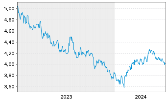 Chart INV.M-S&P China A 300 Swap ETF USD - 5 années