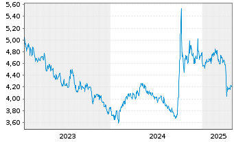 Chart INV.M-S&P China A 300 Swap ETF USD - 5 années