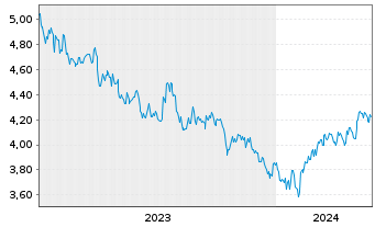 Chart INV.M-S&P China A 300 Swap ETF USD - 5 Jahre