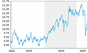 Chart HSBC MSCI Em.Markts. UCITS ETF Reg.Shs USD Acc. oN - 5 Years