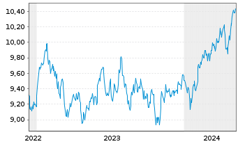 Chart HSBC MSCI Em.Markts. UCITS ETF Reg.Shs USD Acc. oN - 5 années