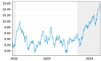 Chart HSBC MSCI Em.Markts. UCITS ETF Reg.Shs USD Acc. oN - 5 Jahre