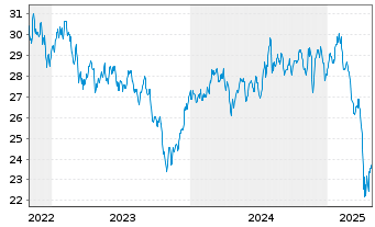 Chart Xtr.IEXtr.MSCI Gen.Healthc.In. - 5 années