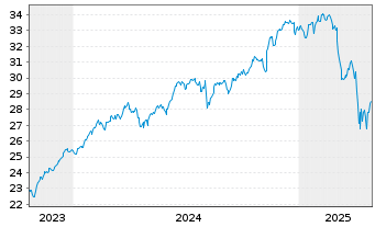 Chart WisdomTree-US Efficient Core - 5 années