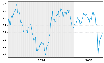 Chart WisdomTree Enrgy Tra. Met. and Rare Earths Miners - 5 années