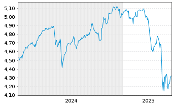 Chart iShs III-iShs Wld Eq.H.Inc.ETF USD - 5 années