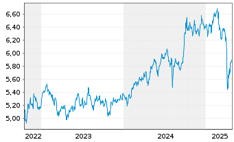 Chart Vngrd Fds-V.ESG Em.Mkt A.C.ETF Reg.Shs USD - 5 années