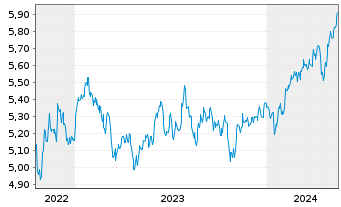 Chart Vngrd Fds-V.ESG Em.Mkt A.C.ETF Reg.Shs USD - 5 Jahre
