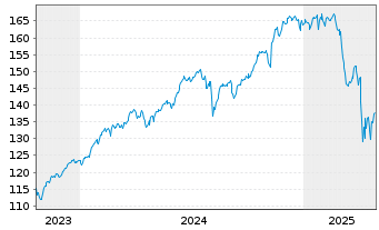 Chart Amu.ETF-Amu.S&P 500 ESG ETF - 5 années