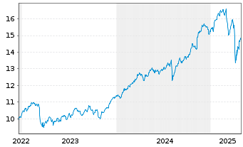 Chart Amundi S&P Global Financials ESG UCITS ETF - 5 Years