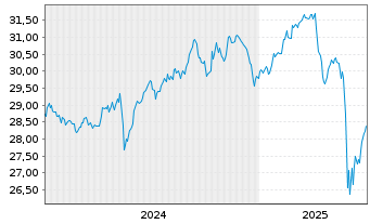 Chart Xtr.(IE)MSCI Gl.SDGs UCITS ETF USD - 5 années