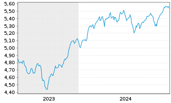 Chart I.NASQ100EQ.W. DLA USD - 5 années