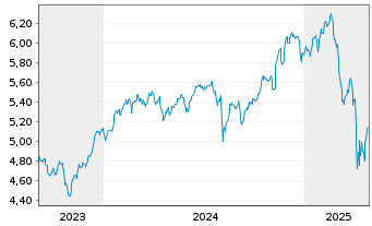 Chart I.NASQ100EQ.W. DLA USD - 5 années