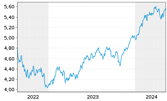 Chart Vanguard Fds-V.ESG No.Am.ETF Reg.Shs USD  - 5 années
