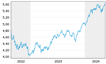 Chart Vanguard Fds-V.ESG No.Am.ETF Reg.Shs USD  - 5 Jahre