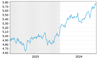 Chart Inv.Mkts2-S&P W.HC ESG U.ETF USD - 5 Jahre