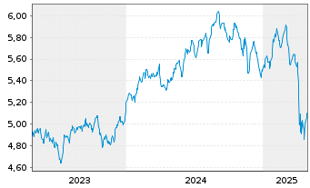 Chart Inv.Mkts2-S&P W.HC ESG U.ETF USD - 5 années