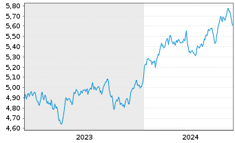 Chart Inv.Mkts2-S&P W.HC ESG U.ETF USD - 5 années