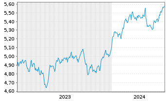 Chart Inv.Mkts2-S&P W.HC ESG U.ETF USD - 5 Jahre