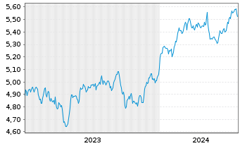 Chart Inv.Mkts2-S&P W.HC ESG U.ETF USD - 5 Years