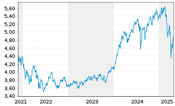 Chart iShsIV-MSCI WLD.M.F.E.UC.ETF - 5 Years