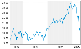 Chart Amundi S&P 500 Equal Weight ESG Leaders UCITS ETF - 5 Jahre