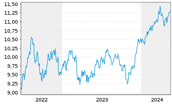 Chart Amundi S&P 500 Equal Weight ESG Leaders UCITS ETF - 5 Years