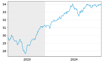 Chart XT-MSCI W.V.ESG 1CDLA USD - 5 Jahre
