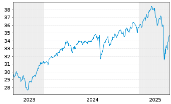 Chart XT-MSCI W.V.ESG 1CDLA USD - 5 Jahre