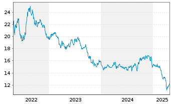 Chart WisdomTr.WT.Recycling Decarb. - 5 Jahre