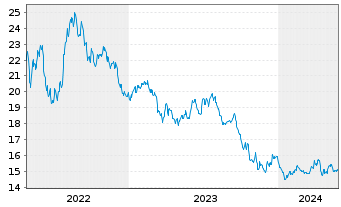 Chart WisdomTr.WT.Recycling Decarb. - 5 Years