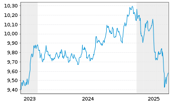 Chart JPM ETF IE ICAV-Act.Glbl Aggr - 5 Years