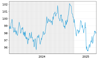 Chart Irland EO-Treasury Bonds 2024(34) - 5 années