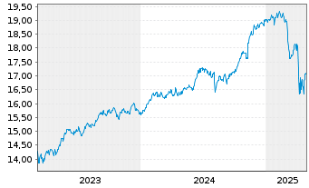 Chart Gl.X ETFs ICAV-S&P 500 Q.BFFR USD - 5 années